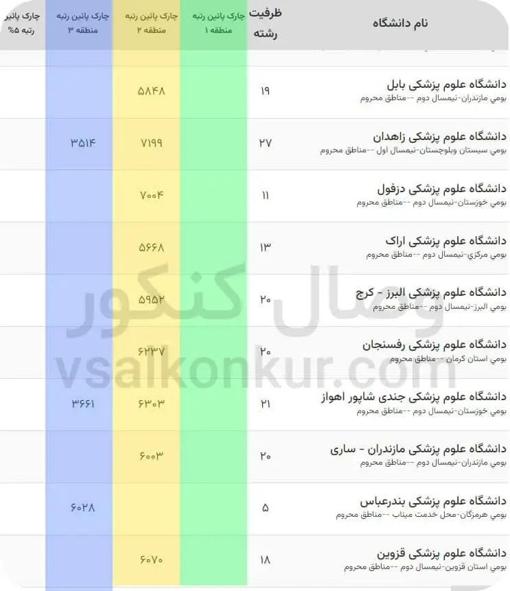 آخرین رتبه های قبولی پزشکی دولتی آزاد 1402