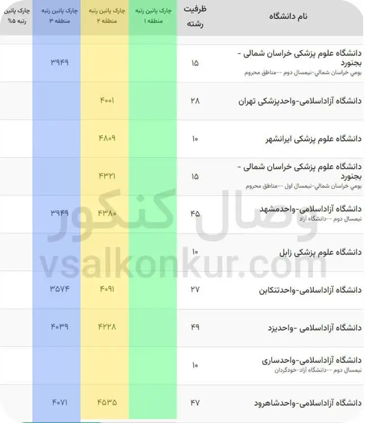 آخرین رتبه های قبولی پزشکی دولتی آزاد 1402