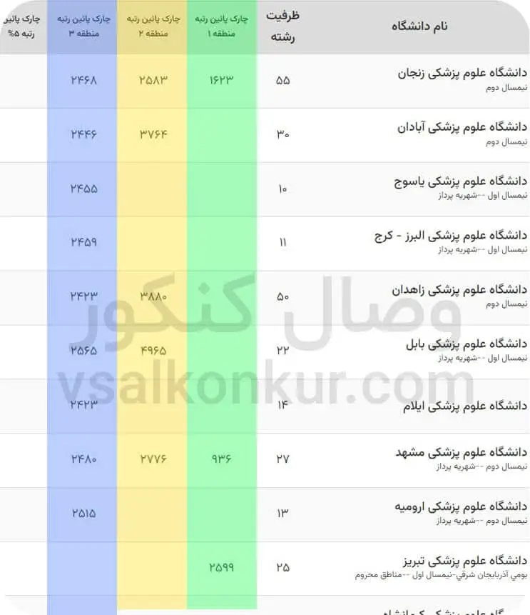 آخرین رتبه های قبولی پزشکی دولتی آزاد 1402