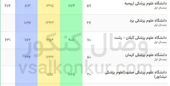 آخرین رتبه های قبولی پزشکی دولتی آزاد و شهریه پرداز