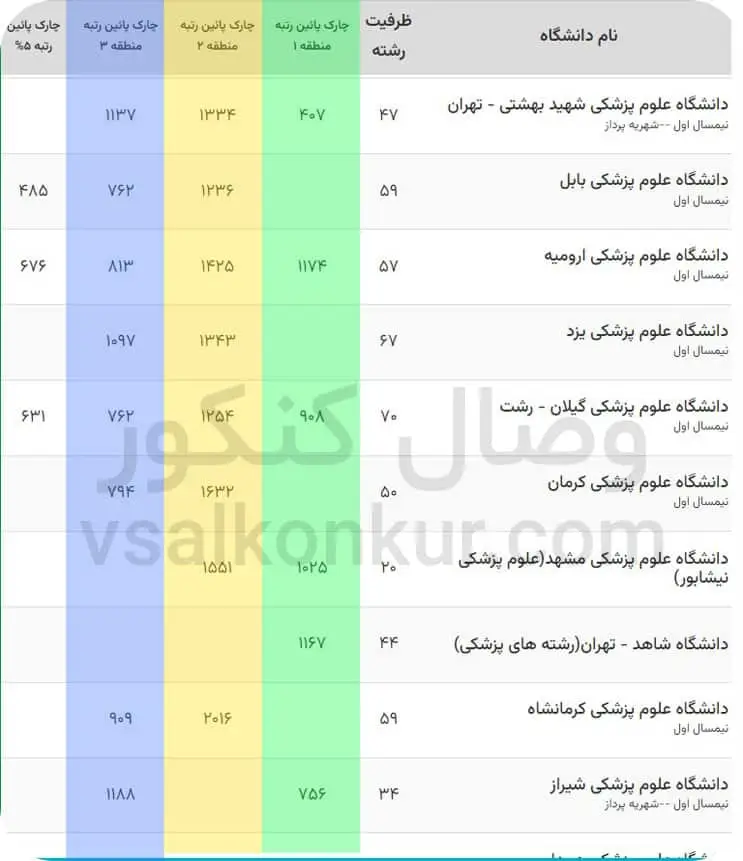 آخرین رتبه های قبولی پزشکی دولتی آزاد و شهریه پرداز