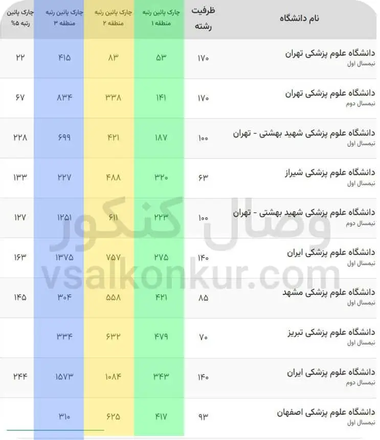 آخرین رتبه های قبولی پزشکی دولتی آزاد 1402