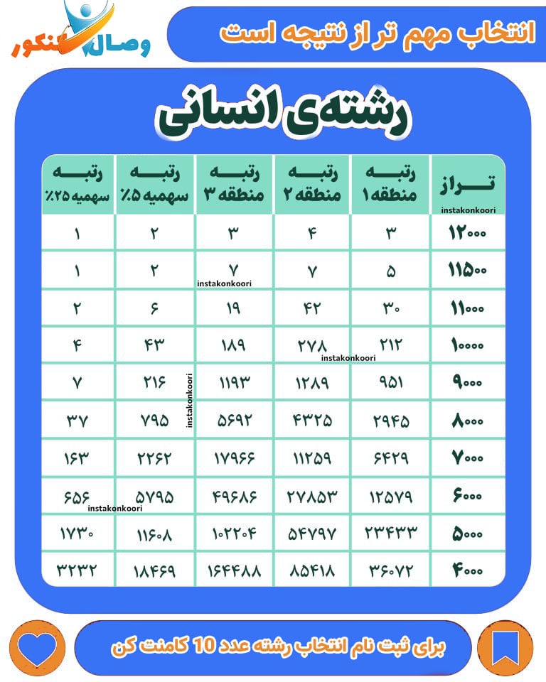 جدول تبدیل تراز به رتبه بر اساس کارنامه های سازمان سنجش کشور 1402 رشته انسانی