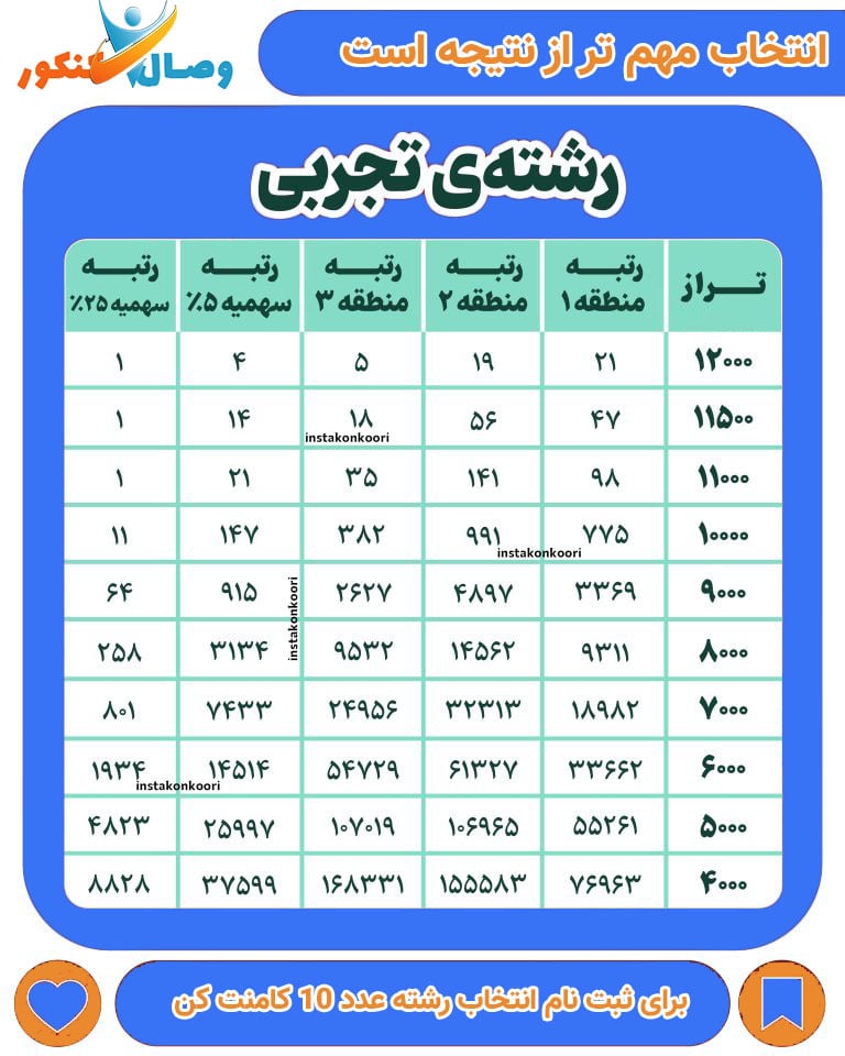 جدول تبدیل تراز به رتبه بر اساس کارنامه های سازمان سنجش کشور 1402 رشته تجربی